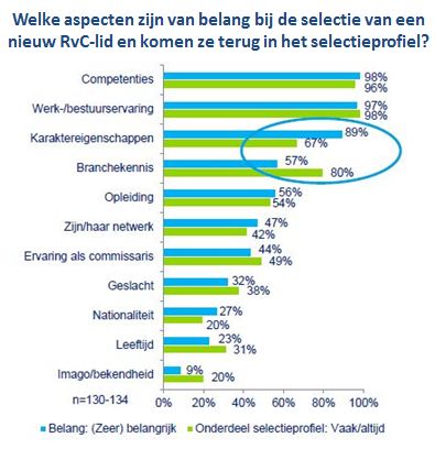 Deloitte - Commissarissen Survey 2 Deloitte - Commissarissen Survey 2